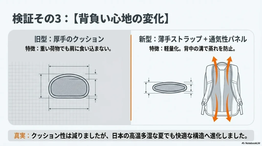旧型の厚手クッションと、新型の通気性パネルを採用した背面構造の比較イラスト。
