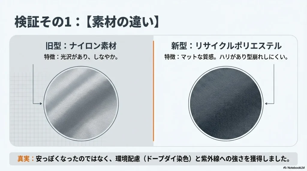 旧型の光沢あるナイロン素材と、新型のマットな質感のリサイクルポリエステルの生地表面の拡大比較。