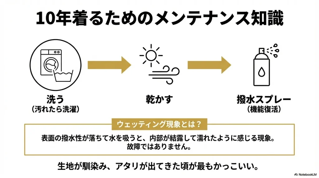 洗濯、乾燥、撥水スプレーによるメンテナンス手順と、ウェッティング現象の仕組みについての図解洗濯、乾燥、撥水スプレーによるメンテナンス手順と、ウェッティング現象の仕組みについての図解