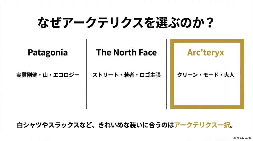 各ブランドのイメージ（実質剛健、ストリート、クリーン・モード）を比較し、アークテリクスの大人な立ち位置を説明する図。