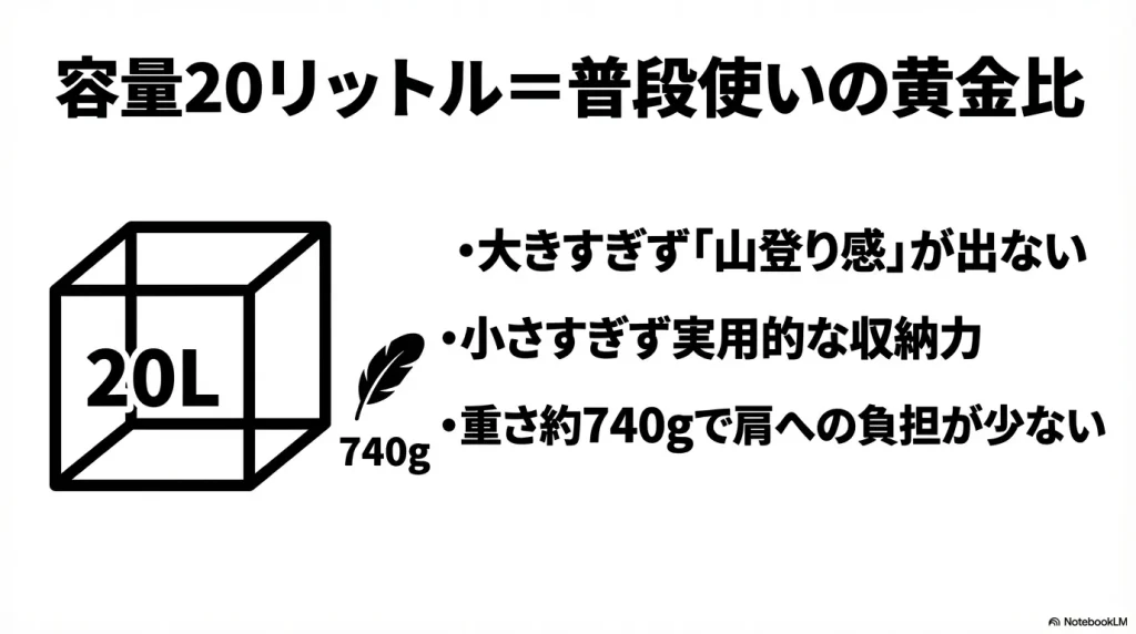 容量20Lと重さ740gが街歩きに最適であることを示すアイコン