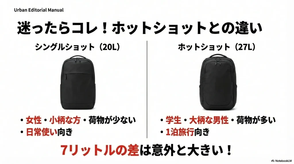 シングルショット(20L)とホットショット(27L)のサイズ・用途の違いをまとめた比較図