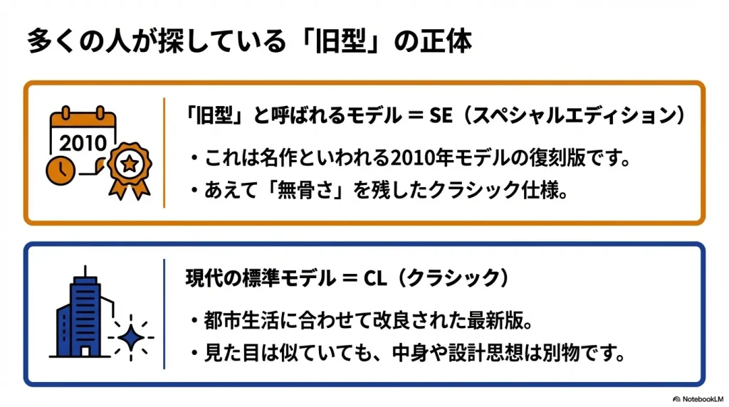 旧型と呼ばれるSE(2010年復刻版)と現代の標準モデルCL(クラシック)の設計思想の違いを説明するスライド