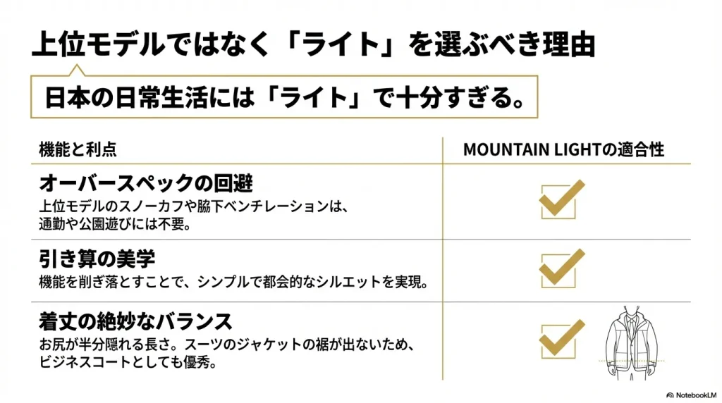 上位モデルとの比較におけるマウンテンライトジャケットの適合性（オーバースペックの回避、ビジネス対応の着丈）の解説