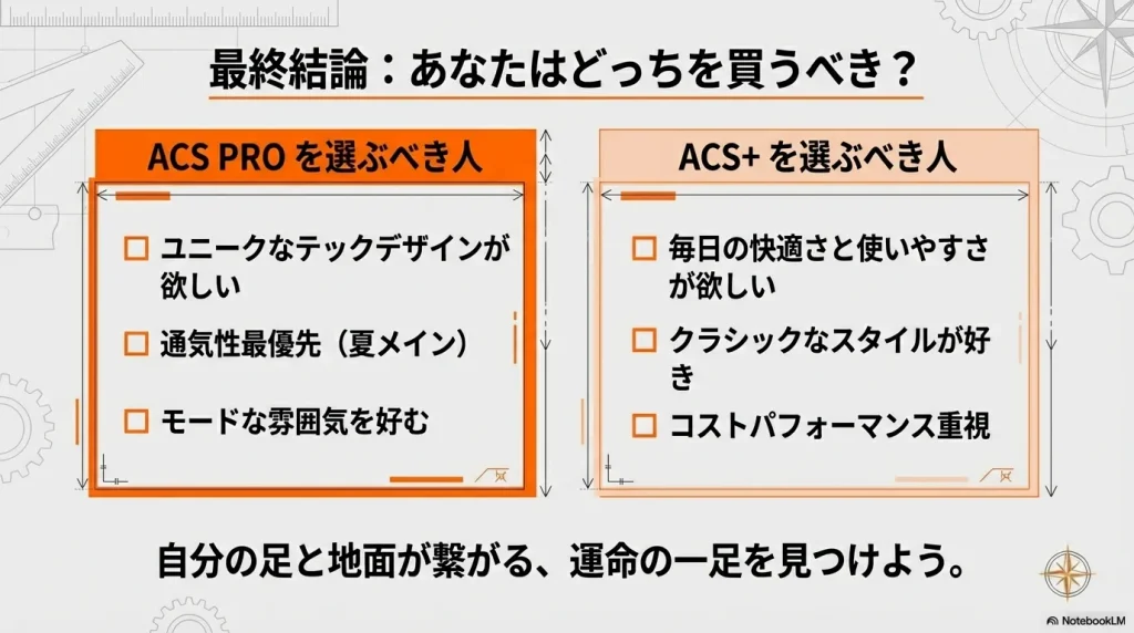 デザインと通気性を優先するならACS PRO、快適さと日常の使いやすさを優先するならACSプラスを選ぶべきという最終判断図。
