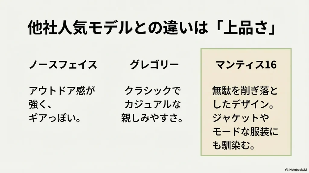 マンティス16の無駄を削ぎ落としたデザインと、他社のアウトドア感・カジュアル感の強いモデルとの比較表。