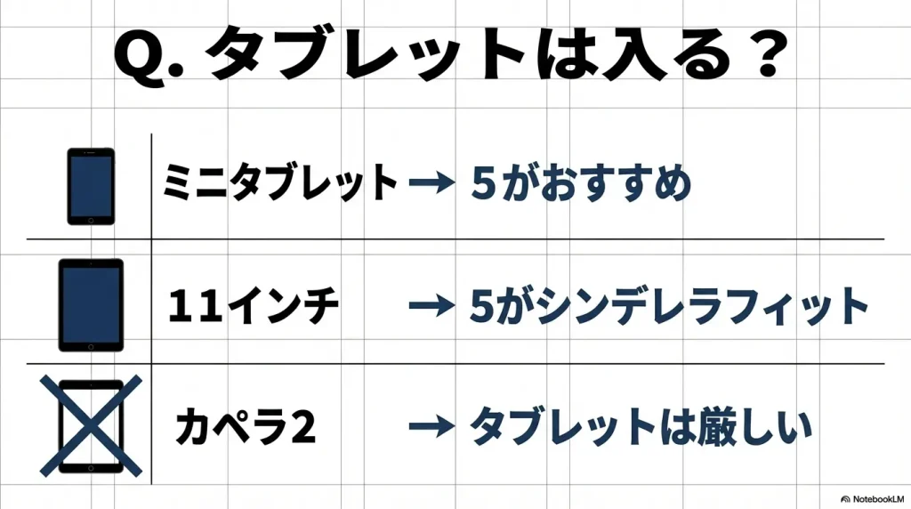 ミニタブレットや11インチiPadがカペラ2と5のどちらに適しているかをまとめたスライド。