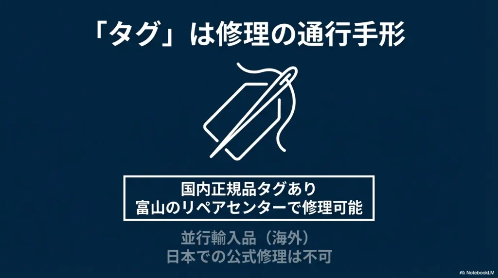 国内正規品タグがあれば富山のリペアセンターで修理可能だが、海外並行輸入品は日本での公式修理が不可であることを説明するスライド。