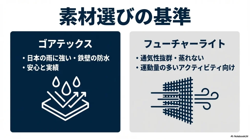 防水重視のゴアテックスと、通気性重視で運動量の多いアクティビティに向くフューチャーライトの使い分けを示すスライド。