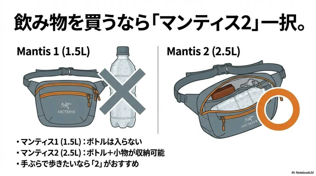 容量1.5Lと2.5Lのモデルでボトルが入るかどうかの違いを示す比較図