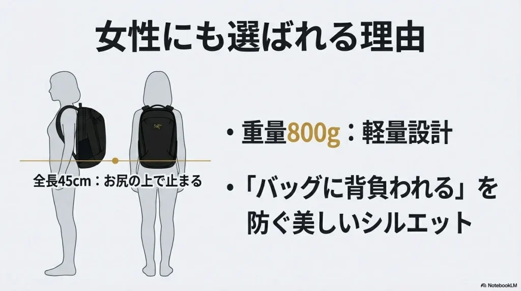 全長45cmで女性の背中でもお尻の上で止まるコンパクトなサイズ感と、800gの軽量設計を説明する女性のシルエット図解