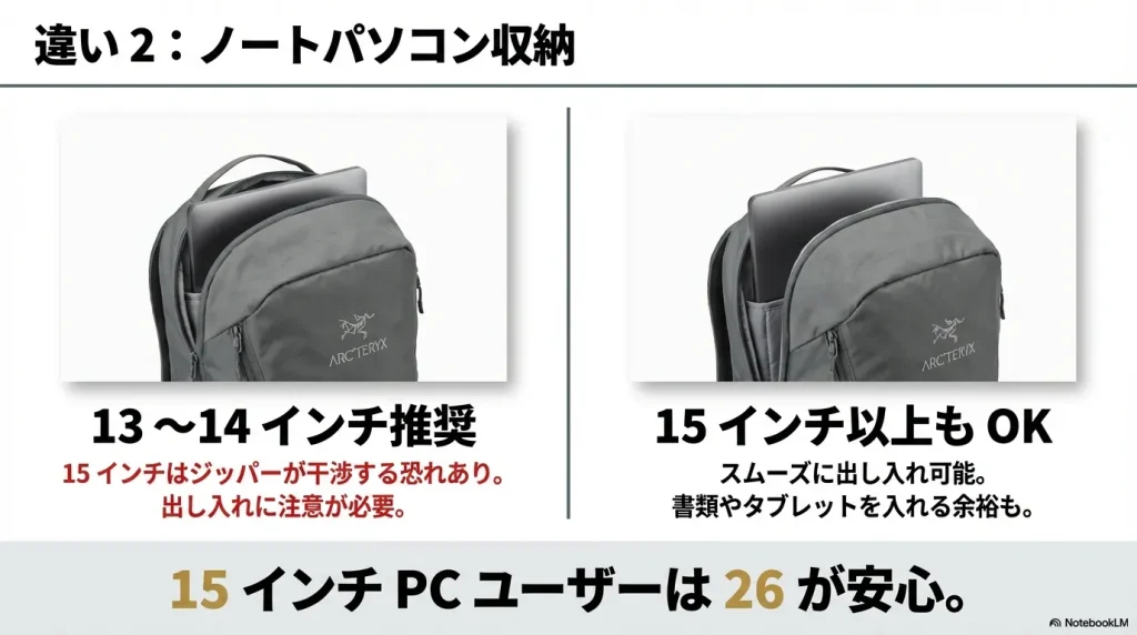13〜14インチ推奨のマンティス16と、15インチ以上もスムーズに出し入れ可能なマンティス26のPC収納力の違いを比較したスライド。