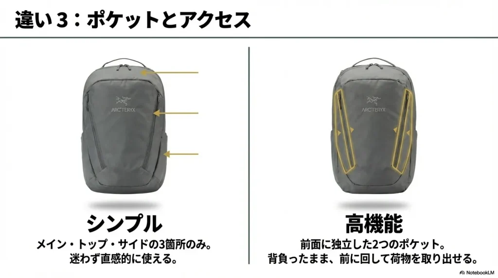 3箇所のシンプル収納な16Lと、前面に独立した2つのポケットを備え背負ったまま取り出し可能な26Lの構造の違いを示すスライド。