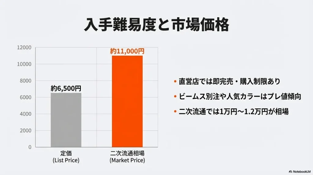 マンティス2の定価（約6,500円）に対し、市場価格（約11,000円）がプレ値傾向にあることを示すグラフ。