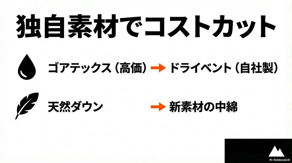 ゴアテックスの代わりにドライベント、天然ダウンの代わりに新素材中綿を使用する解説図