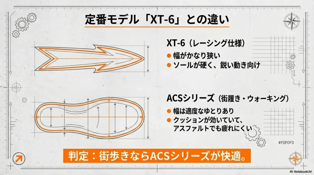 レーシング仕様で幅が狭いXT-6に対し、幅にゆとりがありクッションの効いたACSシリーズが街歩きに快適であることを示す比較図。