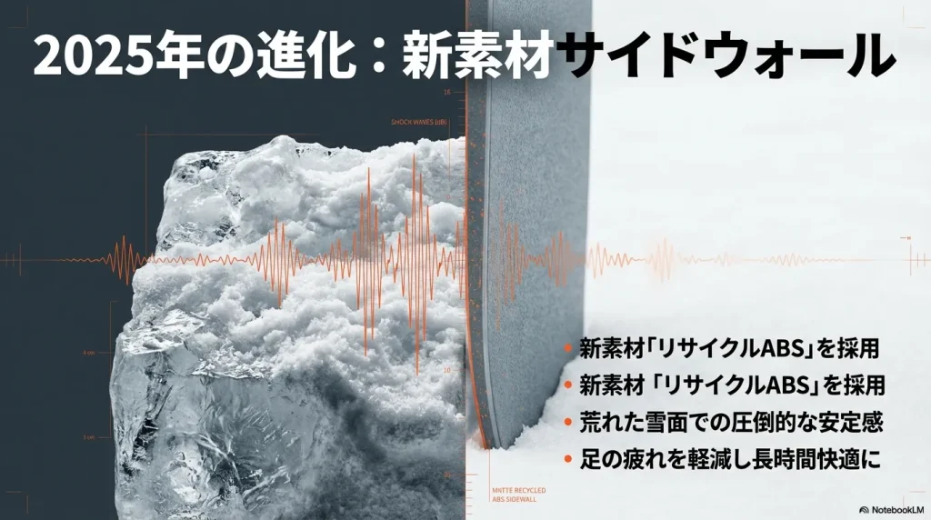 2025年モデルから採用された新素材「リサイクルABS」サイドウォールの解説。荒れた雪面での安定感と快適性を強調。