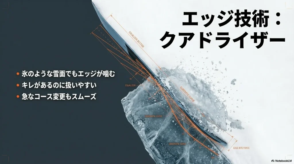 サロモン独自のサイドカット技術「クアドライザー」の解説。氷のような雪面でもエッジが噛み、スムーズなコース変更を可能にする。