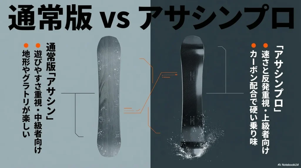 通常版アサシンとアサシンプロの違い。遊びやすさの中級者向けと、速さ・反発重視の上級者向けの違いを明記。