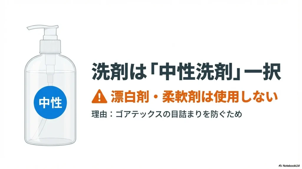 ゴアテックスの目詰まりを防ぐため、漂白剤や柔軟剤を避け、中性洗剤一択であることを説明する図解。