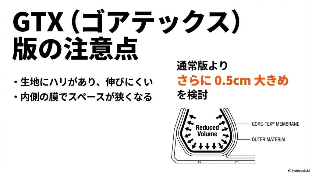 防水膜(メンブレン)により内部が狭くなるGTXモデルは通常よりさらに0.5cm大きめを推奨する図解。