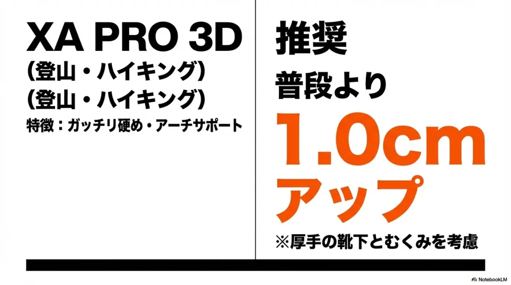 硬めの設計と厚手の靴下を考慮し、XA PRO 3Dは普段より1.0cmアップを推奨する図解。