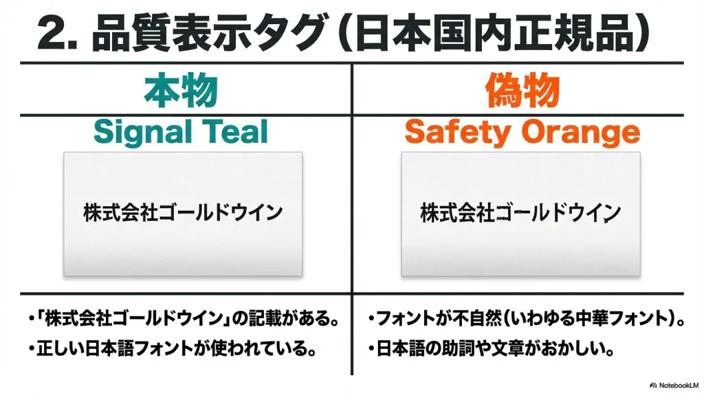 日本国内正規品の品質表示タグの比較。本物は正しい日本語フォントだが、偽物はフォントが不自然（中華フォント）で文章がおかしい点を示している。