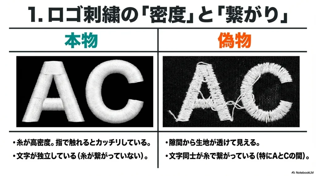 ノースフェイスのロゴ刺繍の比較画像。本物は糸が高密度で文字が独立しているが、偽物は生地が透け、文字同士が糸で繋がっている様子。