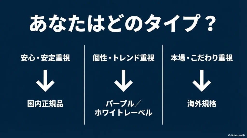 安心重視なら国内正規品、トレンド重視ならパープル/ホワイトレーベル、こだわり重視なら海外規格といった、タイプ別の選び方ガイド。