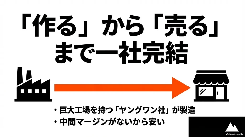 ヤングワン社による垂直統合モデルと中間マージン排除の解説図