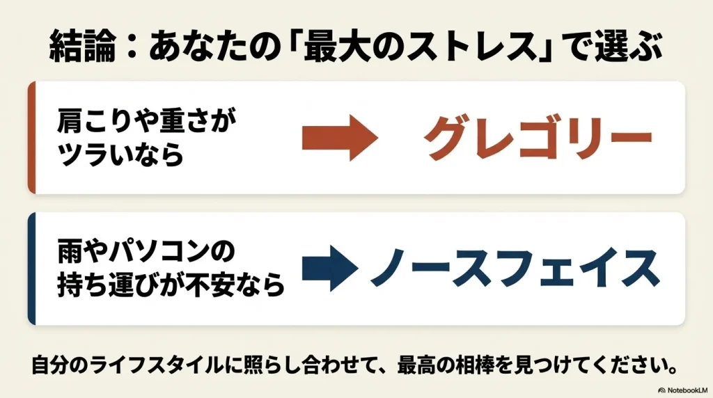 肩こりや重さがツラいならグレゴリー、雨やパソコンの持ち運びが不安ならノースフェイスというライフスタイルに合わせた結論 