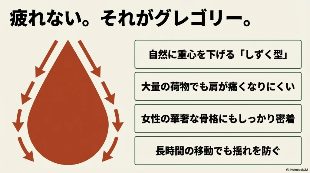 自然に重心を下げるしずく型で、女性の華奢な骨格にも密着し長時間の移動でも揺れを防ぐグレゴリーの特徴