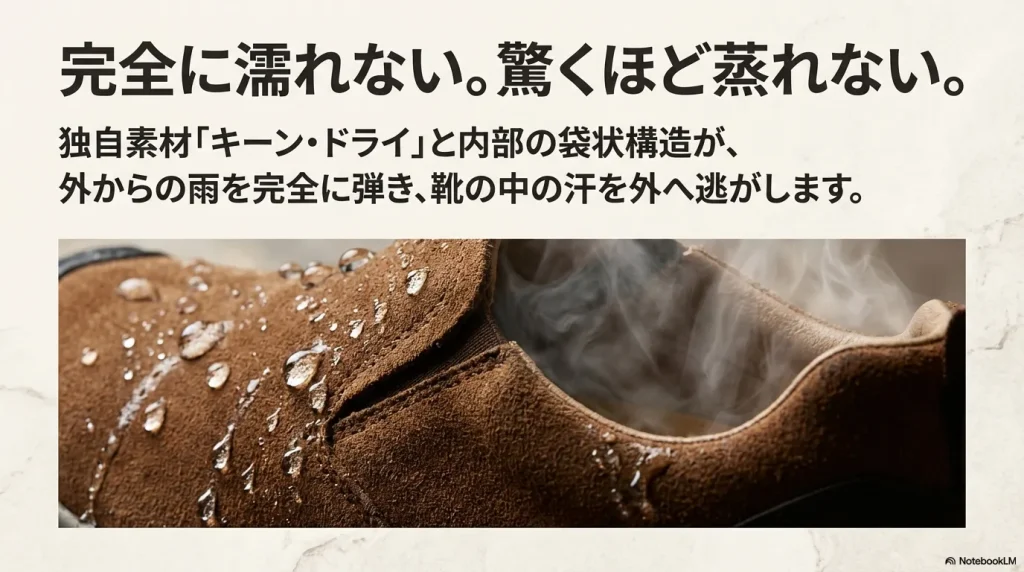 スエード生地の上で水を弾く様子と、内部の湿気が逃げるイメージ図。キーン・ドライの仕組み解説