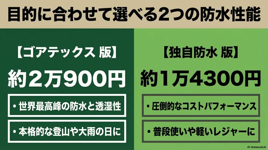 約20,900円のゴアテックス版(本格登山・大雨用)と、約14,300円の独自防水版(普段使い・レジャー用)の価格と用途の比較。