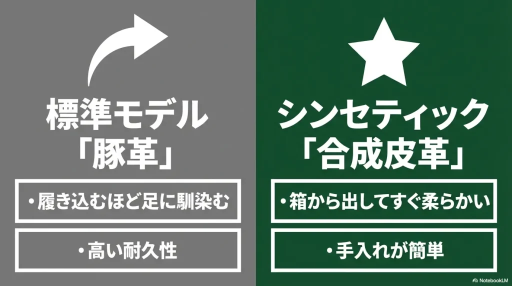 標準モデル(豚革)は履き込むほど馴染み耐久性が高いこと、シンセティック(合成皮革)は最初から柔らかく手入れが簡単であることを比較した図解。