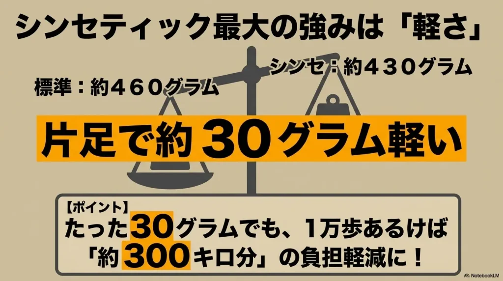 標準モデル(約460g)とシンセティック(約430g)の重量差30gが、1万歩歩くと約300kg分の負担軽減になることを説明するスライド。