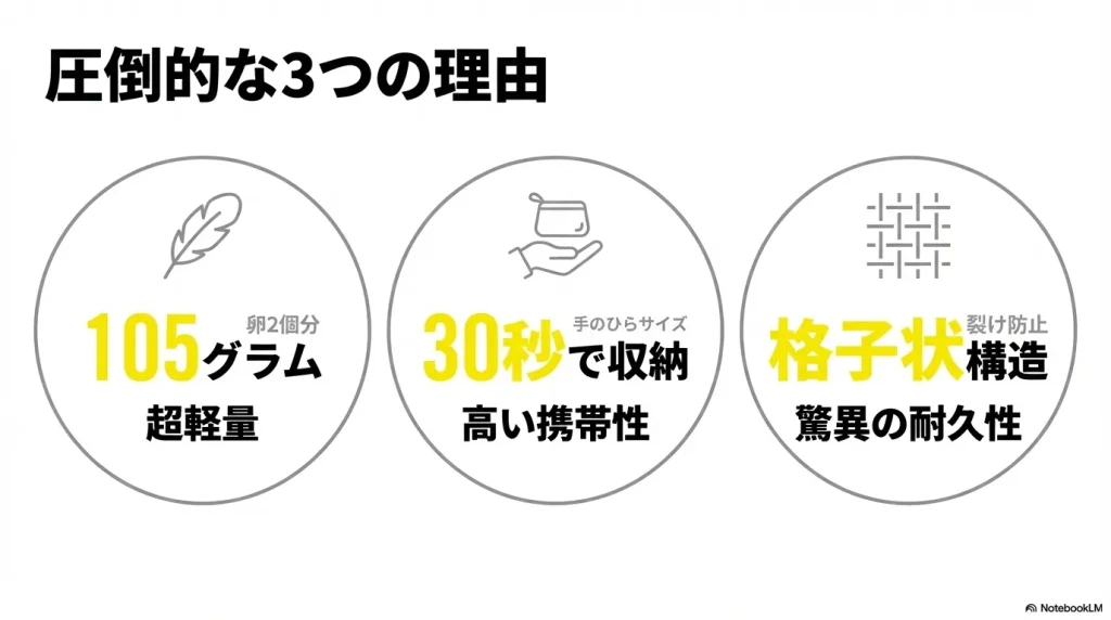 105グラムの軽さ、30秒で収納可能な携帯性、格子状のリップストップ構造による耐久性を説明するスライド。