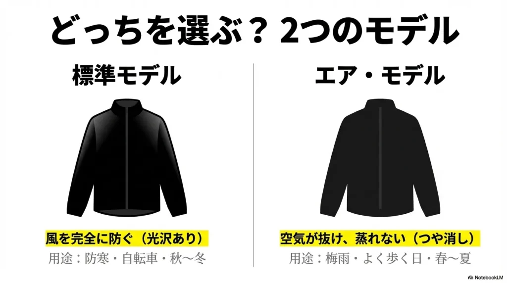 標準モデル(完全防風・光沢あり)とエア・モデル(通気性・蒸れにくい・つや消し)の違いと用途の比較表。