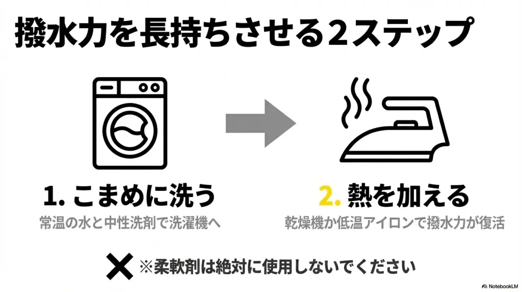 こまめな洗濯と、乾燥機やアイロンで熱を加えることで撥水力を復活させる2ステップのメンテナンス方法。