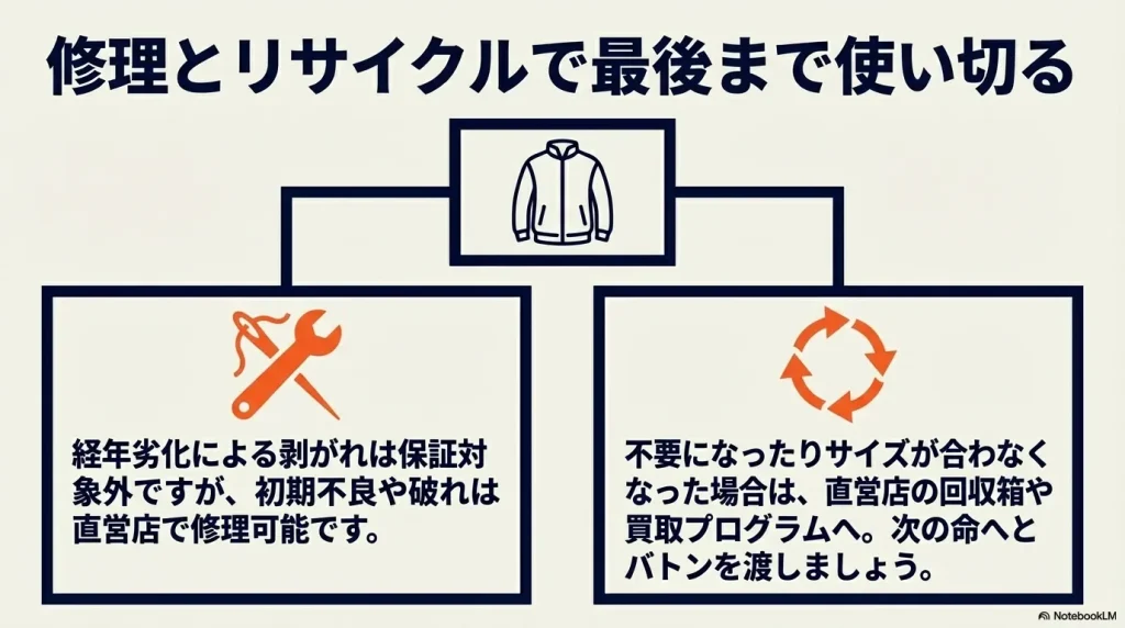 直営店での修理相談や、不要になった製品の回収箱・買取プログラムによるリサイクルの案内