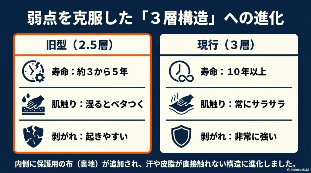 トレントシェルの旧型と現行モデルの比較。寿命が3〜5年から10年以上に延び、肌触りや剥がれにくさが向上したことを示す表