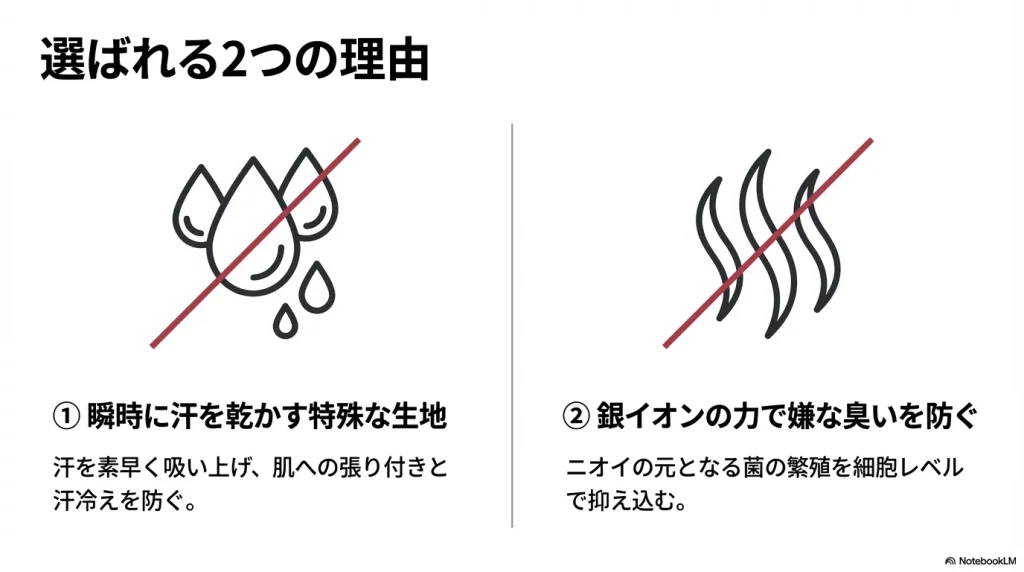 汗を素早く乾かす特殊生地と、銀イオンで臭いを防ぐ仕組みを示すアイコン