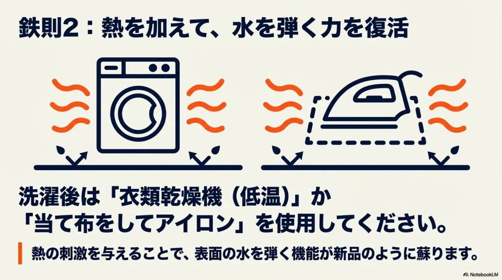洗濯後に乾燥機(低温)や当て布アイロンで熱の刺激を与えることで、表面の水を弾く機能が蘇る解説