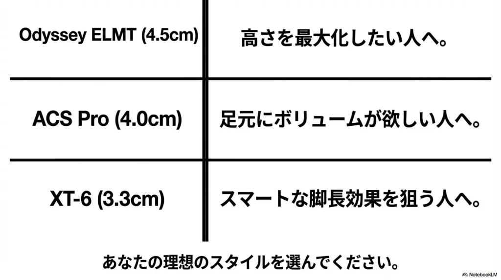 3モデルの比較まとめ。テキスト「Odyssey ELMT（4.5cm）高さを最大化したい人へ。ACS Pro（4.0cm）ボリュームが欲しい人へ。XT-6（3.3cm）スマートな脚長効果を狙う人へ。」