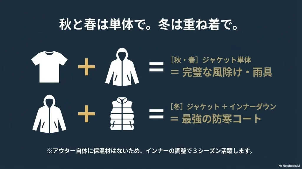 秋と春は単体で風除けや雨具として、冬はインナーダウンと重ね着して最強の防寒コートに