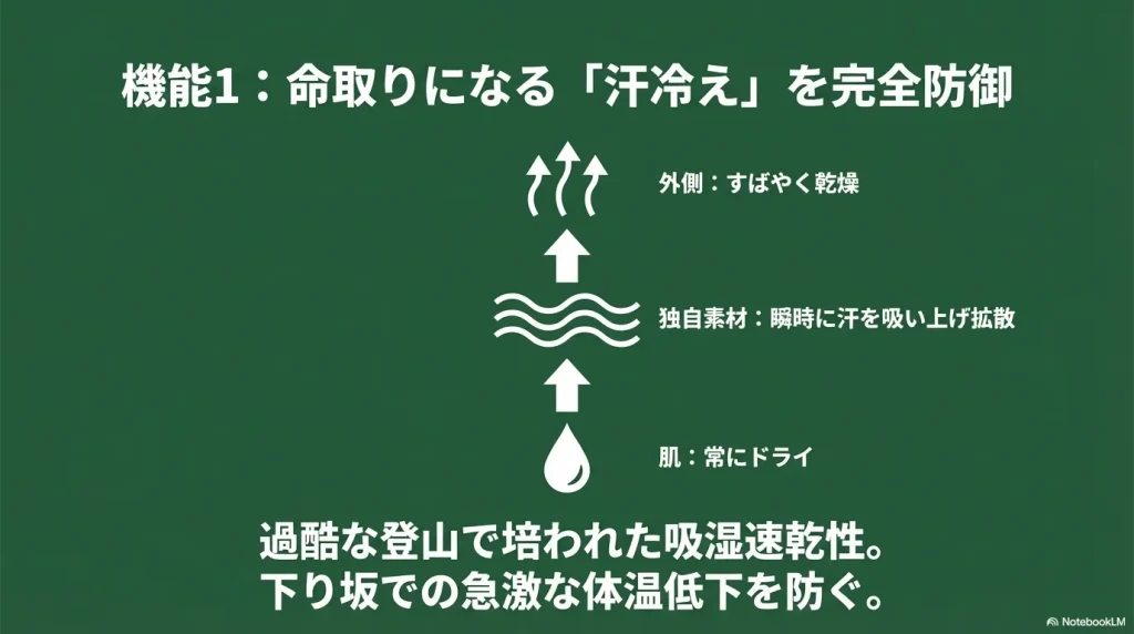 肌をドライに保ち、下り坂での急激な体温低下を防ぐ、吸湿速乾性に優れた独自素材のメカニズムを図解したスライド