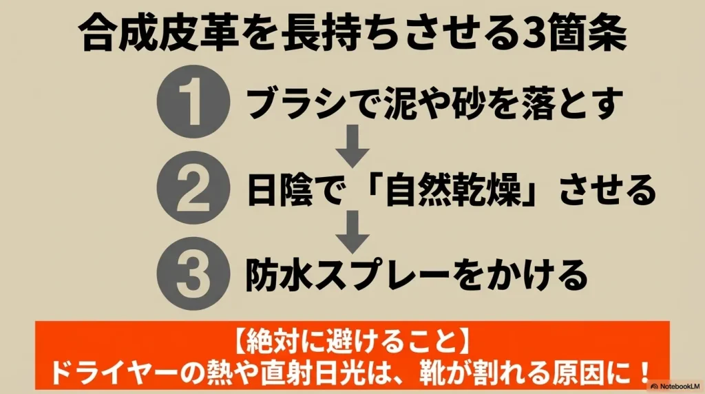 1.泥落とし、2.日陰で自然乾燥、3.防水スプレーという3箇条。ドライヤーや直射日光による劣化を避けるよう警告。