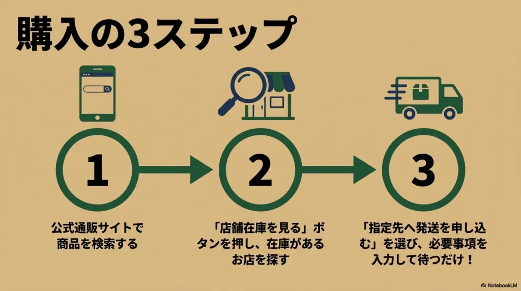 公式サイトでの検索、店舗在庫の確認、発送申し込みの3つの手順を分かりやすく示したフローチャート。