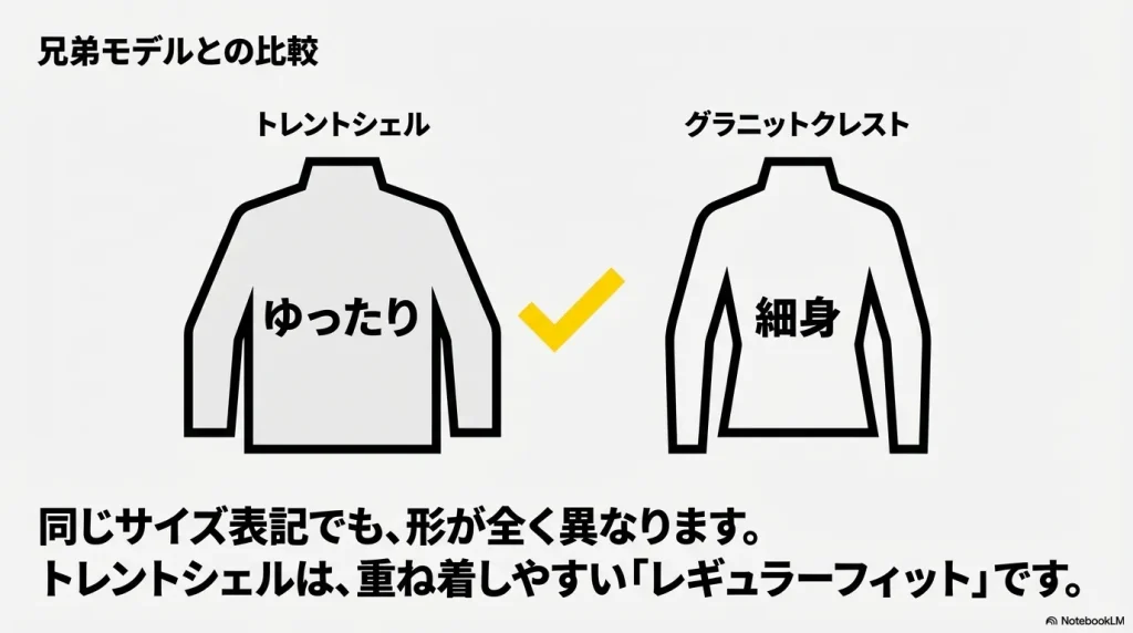 トレントシェルはゆったりとしたレギュラーフィット、グラニットクレストは細身のシルエットであることを比較した図