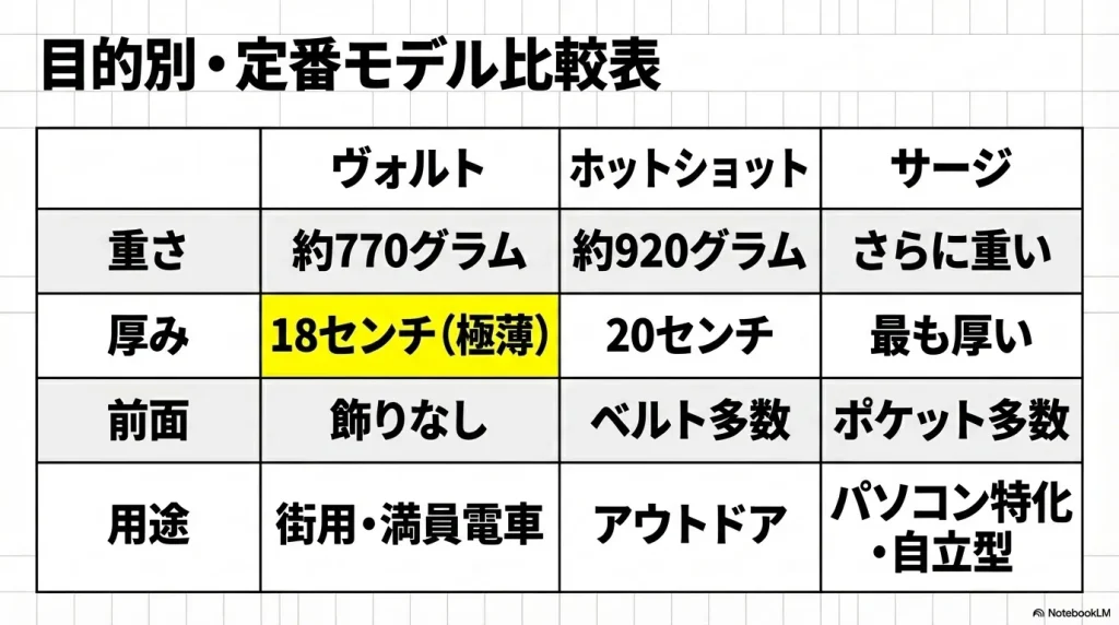 ヴォルト、ホットショット、サージの重さ・厚み・用途ごとの定番モデル比較表